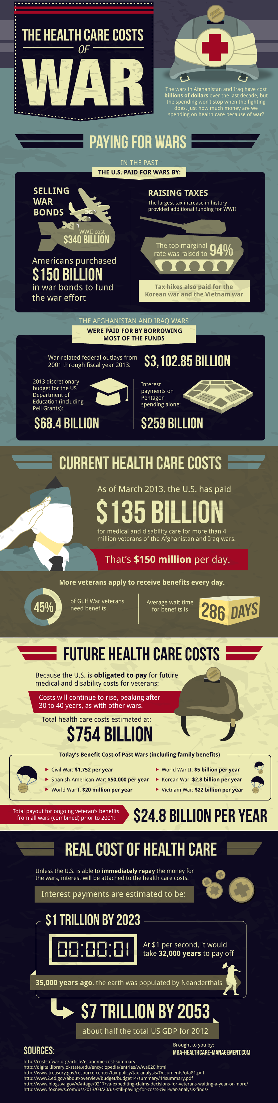 The Healthcare Costs of War