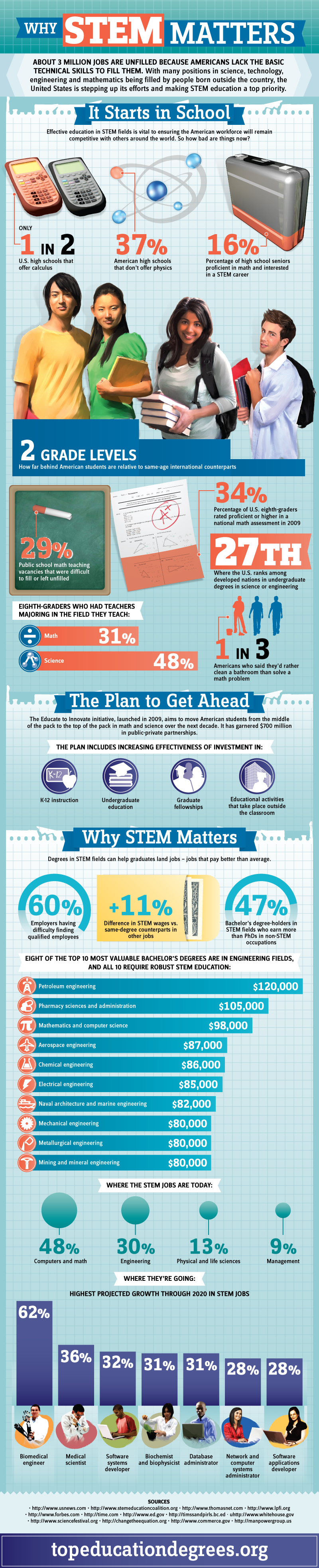 Why STEM Matters