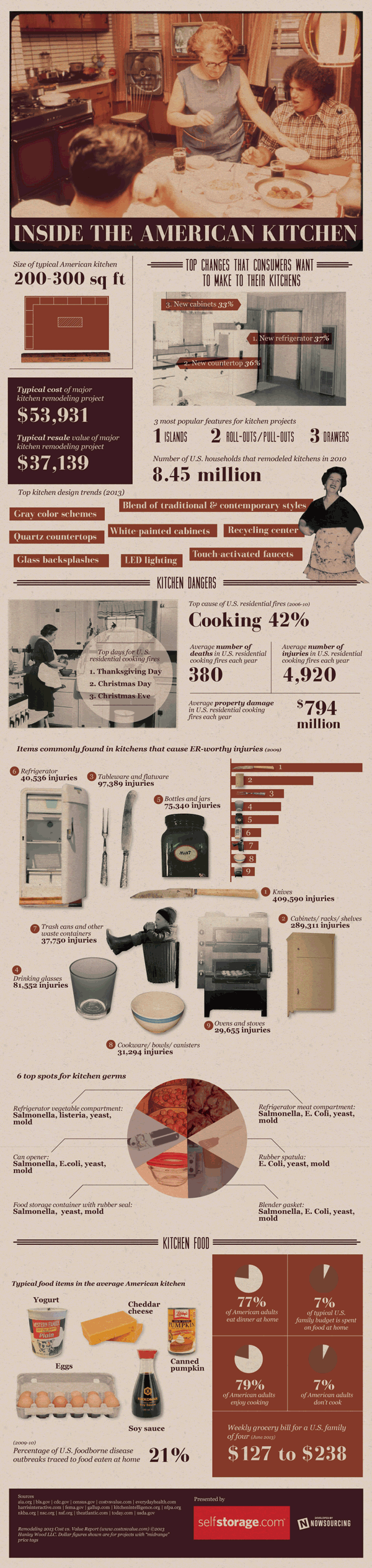 Inside the American Kitchen