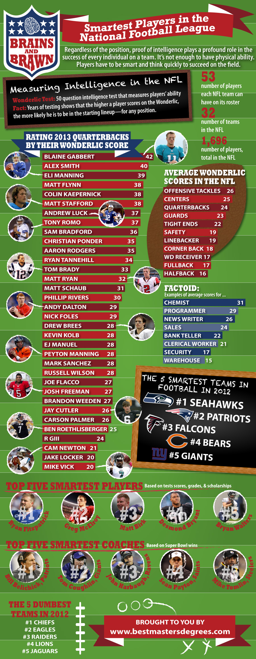 Brains and Brawn: Smartest Players in the NFL