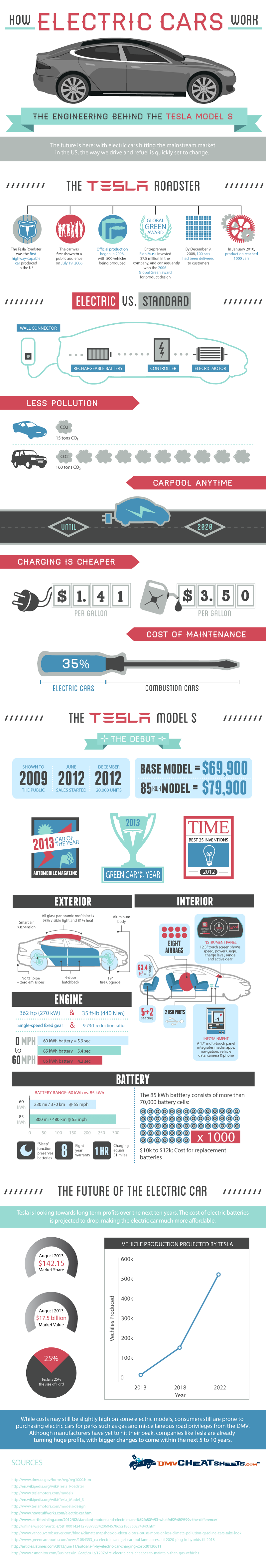 How Electric Cars (and the Tesla Model S) Work