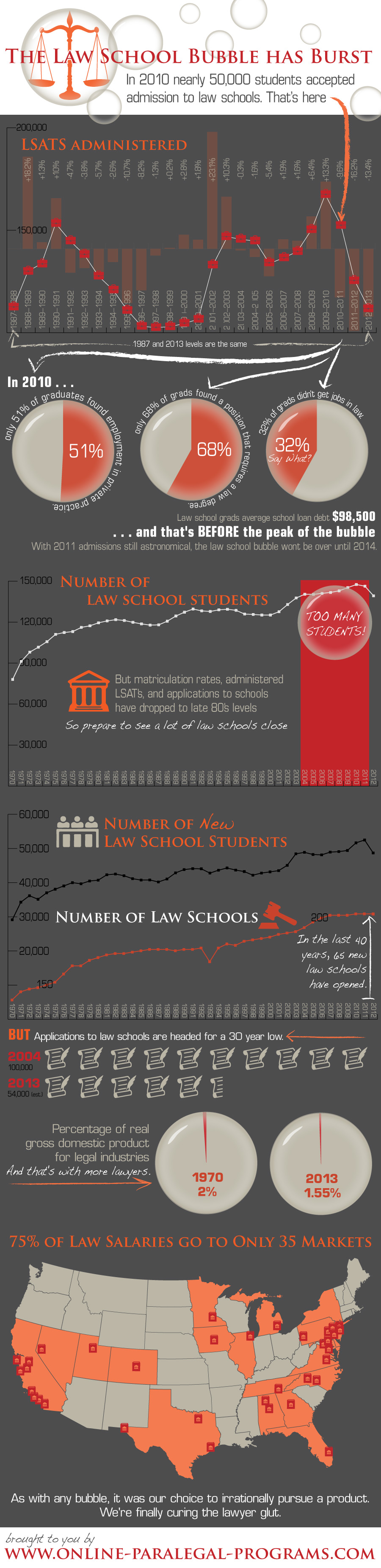 The Law School Bubble Has Burst