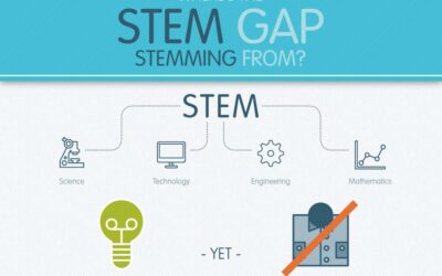 Where’s the STEM Gap Stemming From?