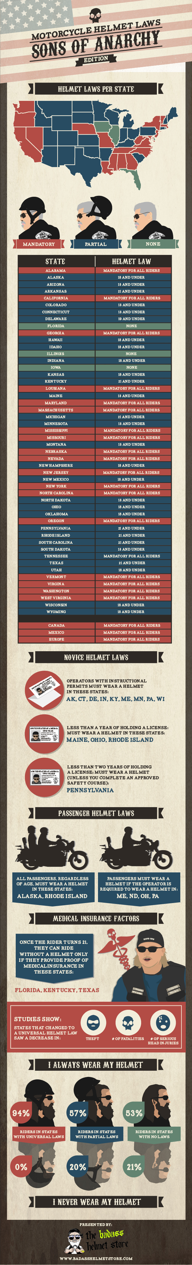 Motorcycle Helmet Laws Across 50 States