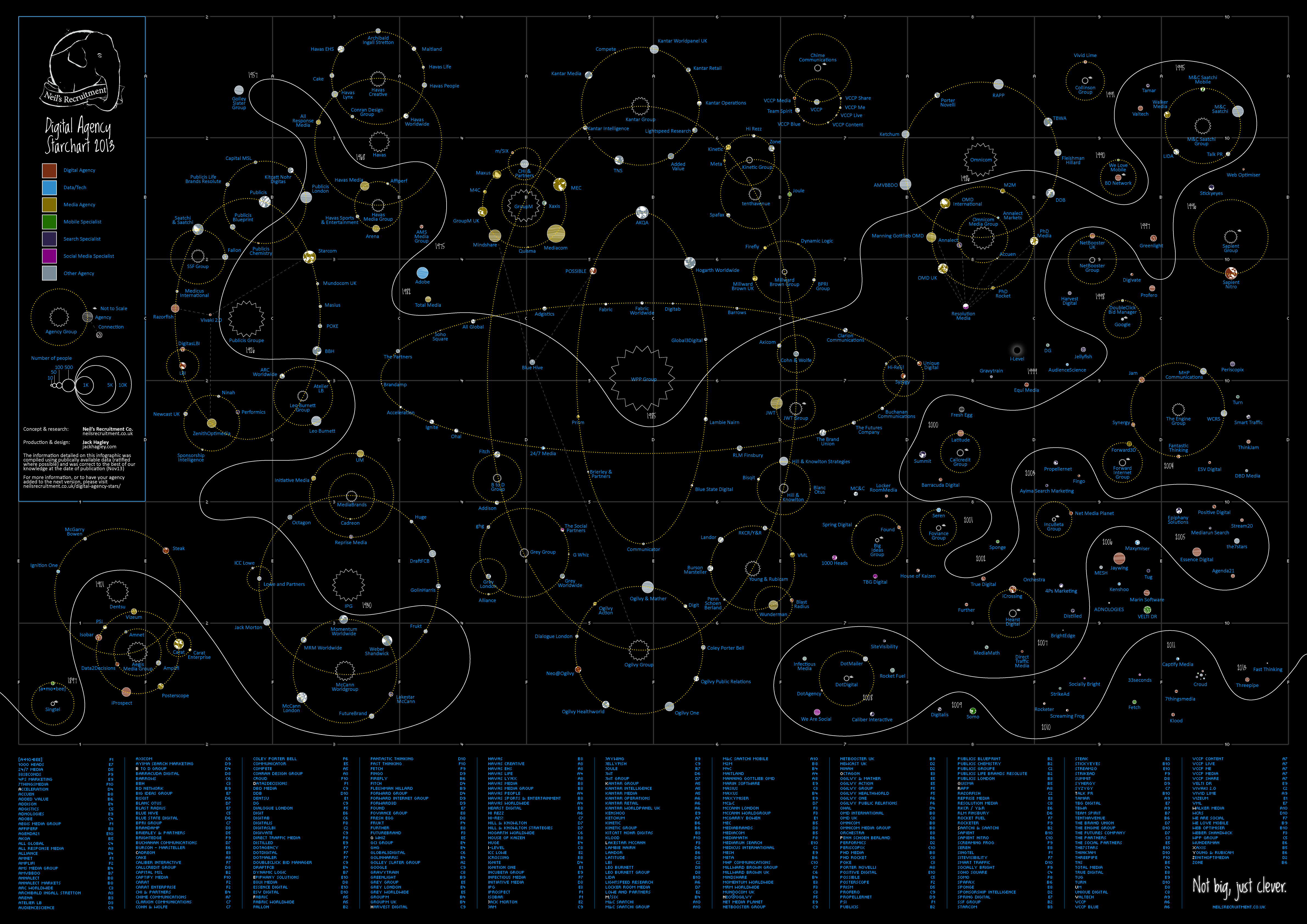 Digital Agency Starchart 2013