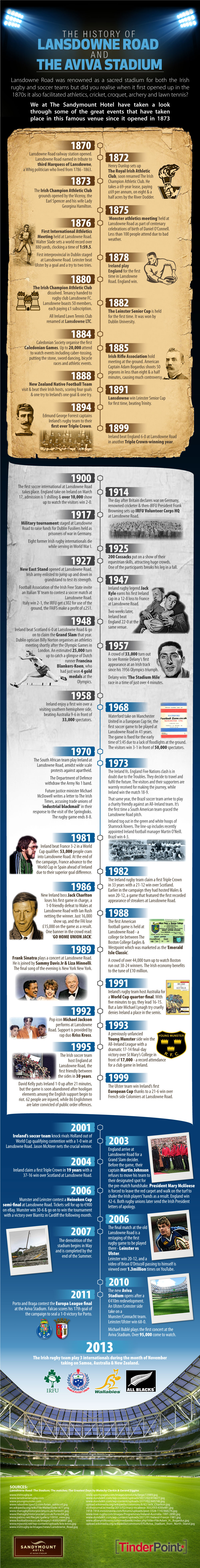The History of Lansdowne Road and The Aviva Stadium