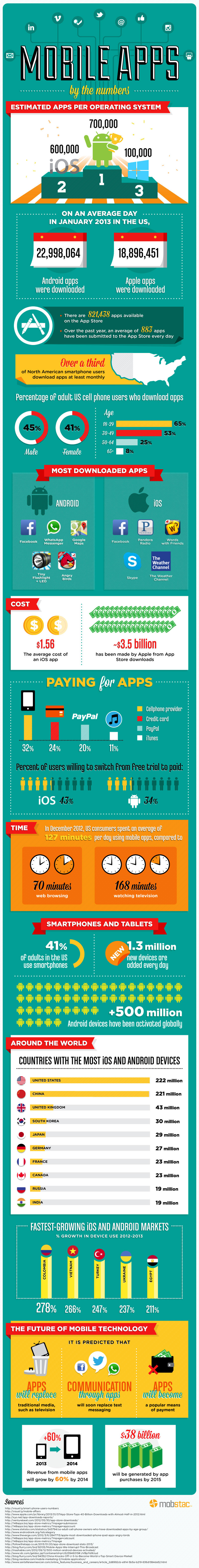 Mobile Apps by the Numbers