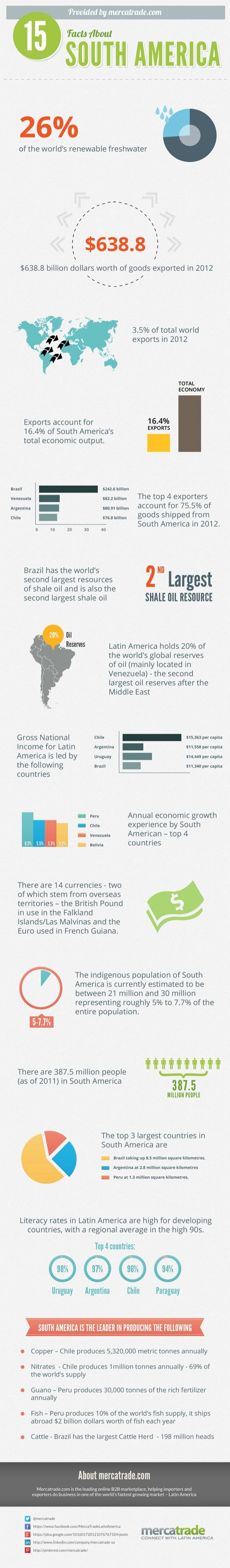 15 Facts About South America