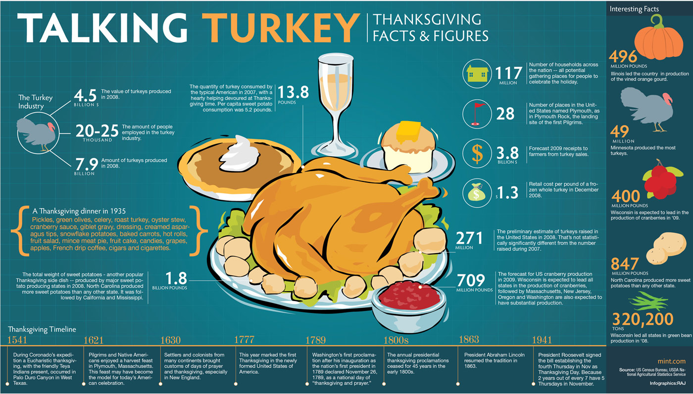 Talking Turkey: Thanksgiving Facts & Figures