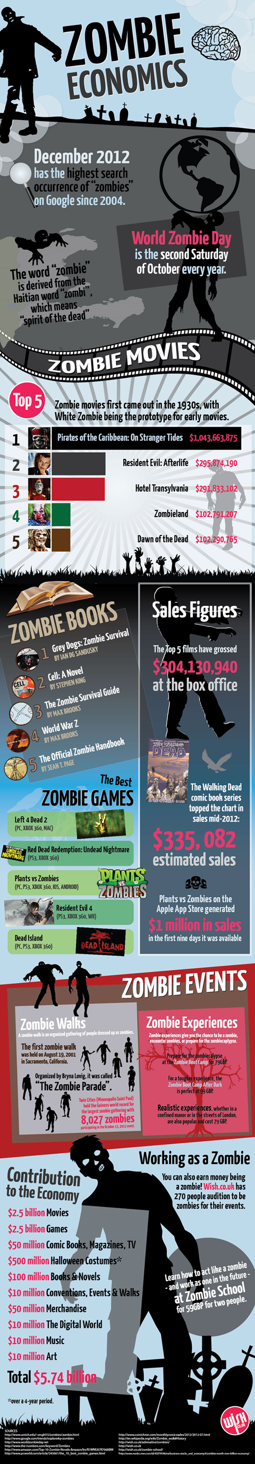 How Much is The Zombie Economy Worth?
