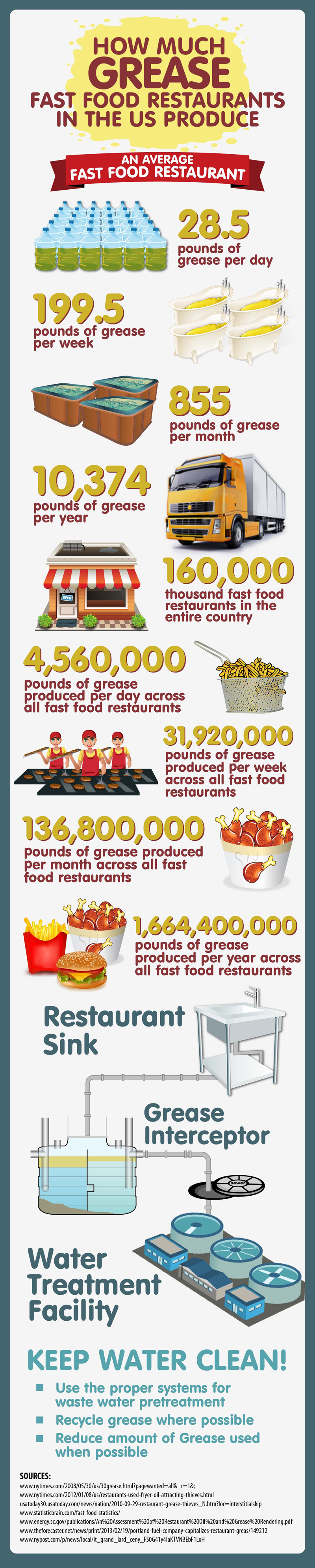 How Much Grease Do Fast Food Restaurants Produce Infographic 