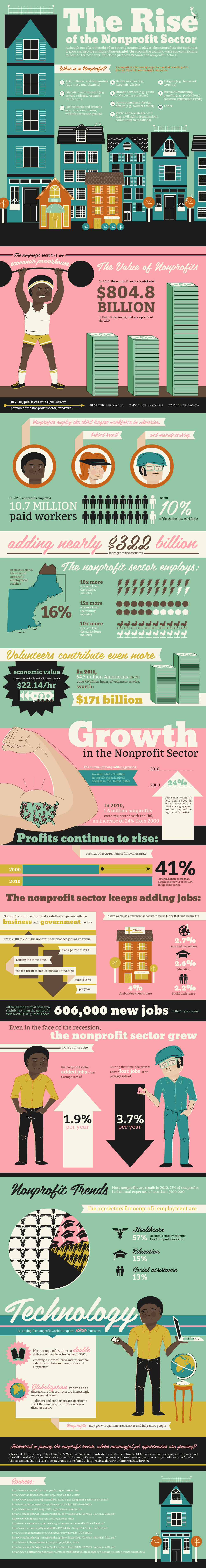 The Rise of the Nonprofit Sector