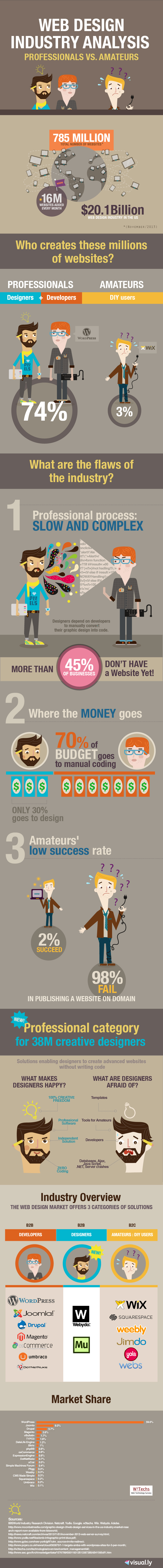 Web Design Industry Analysis - Professionals vs. Amateurs