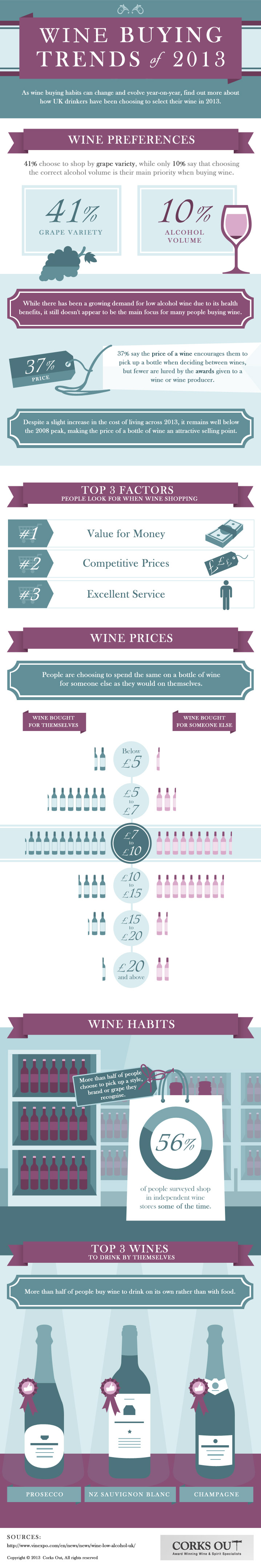 Wine Buying Habits of 2013