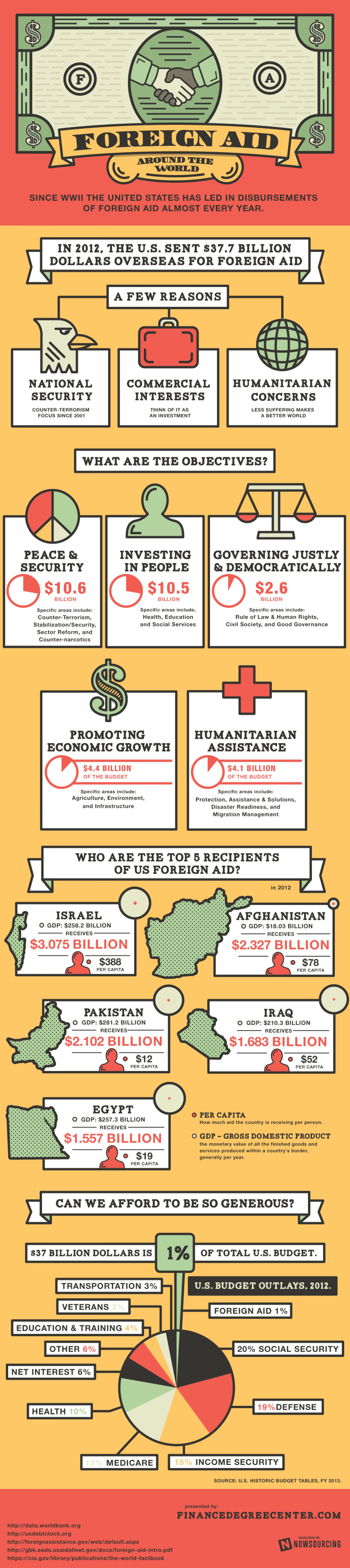 Foreign Aid Around the World