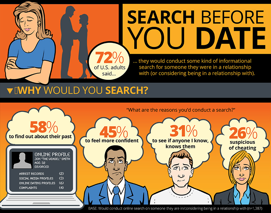 Spokeo Dating Research