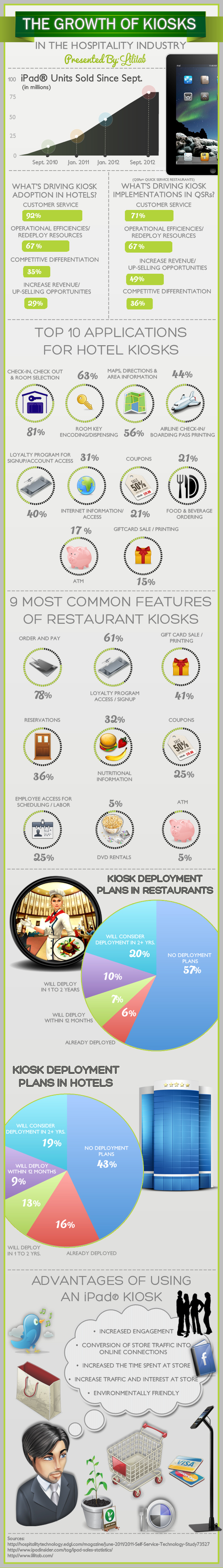 The Growth of Kiosks in the Hospitality Industry