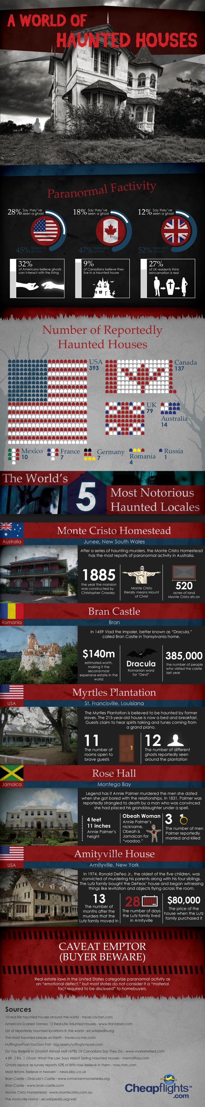 Paranormal Fact-ivity: A World Of Haunted Houses