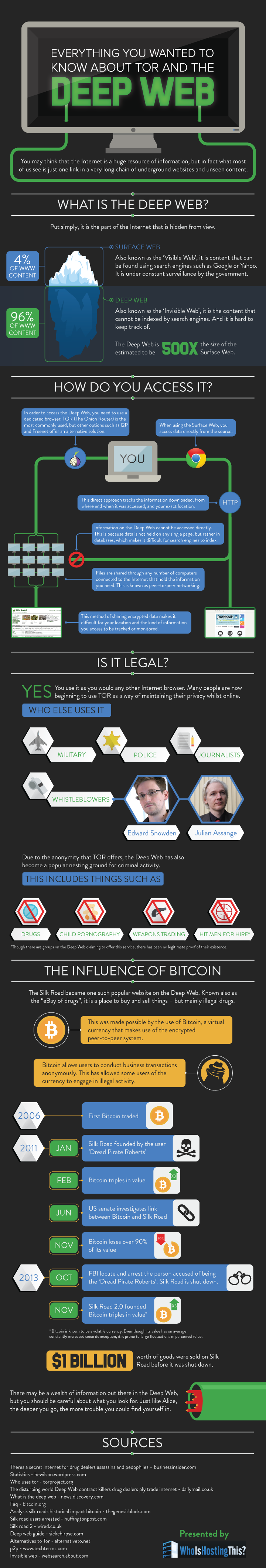 Everything You Need to Know On TOR & the Deep Web