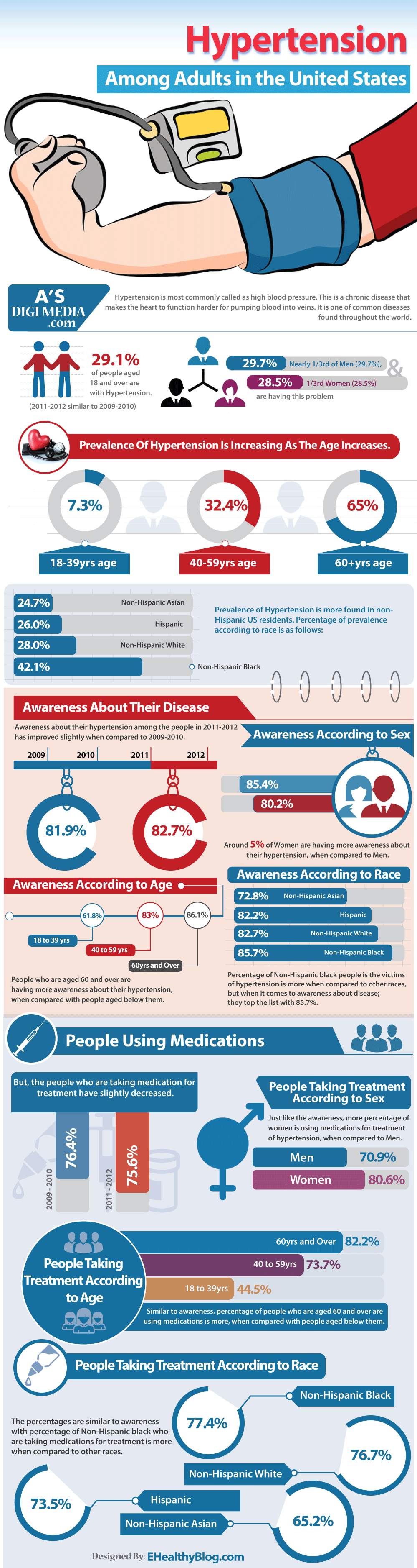 Hypertension Among Adults in the United States