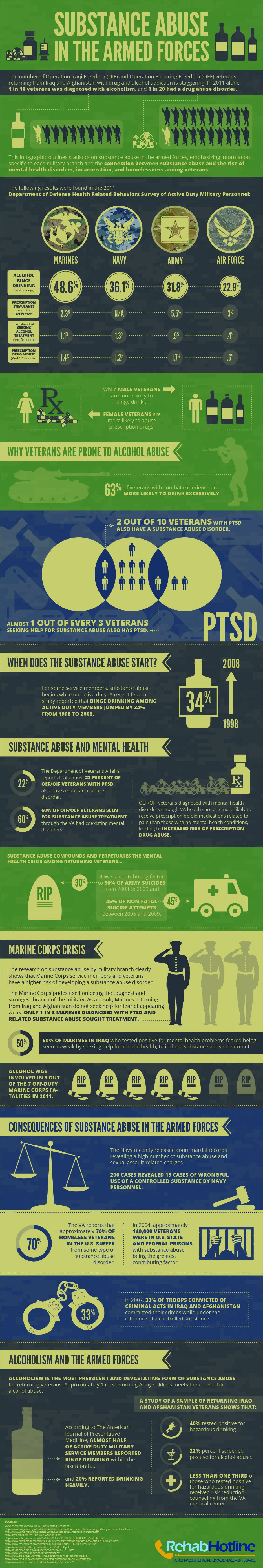 Substance Abuse in the Armed Forces