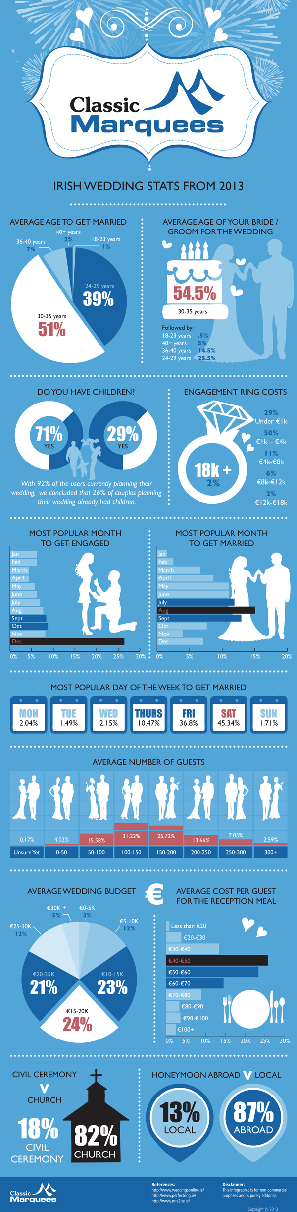 Irish Wedding Stats From 2013