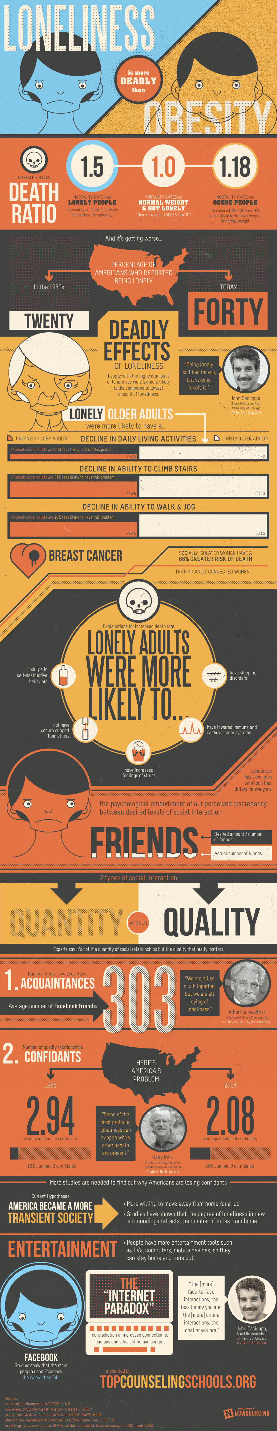 Loneliness is More Deadly Than Obesity