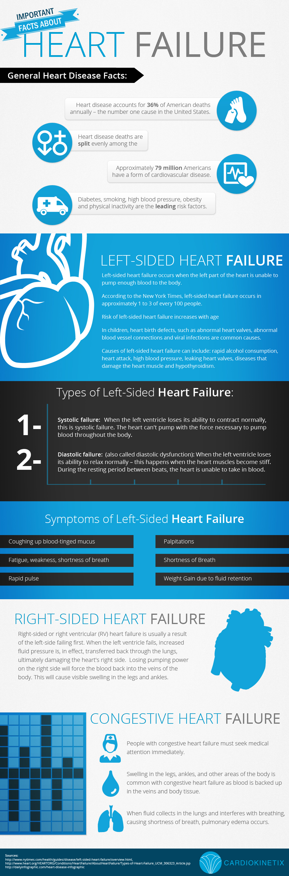 Important Facts About Heart Failure