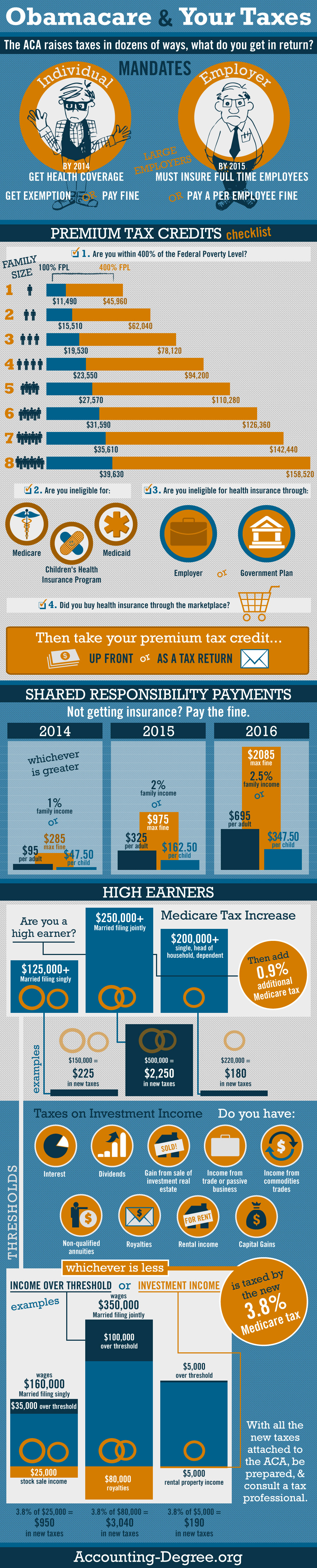 Obamacare and Your Taxes