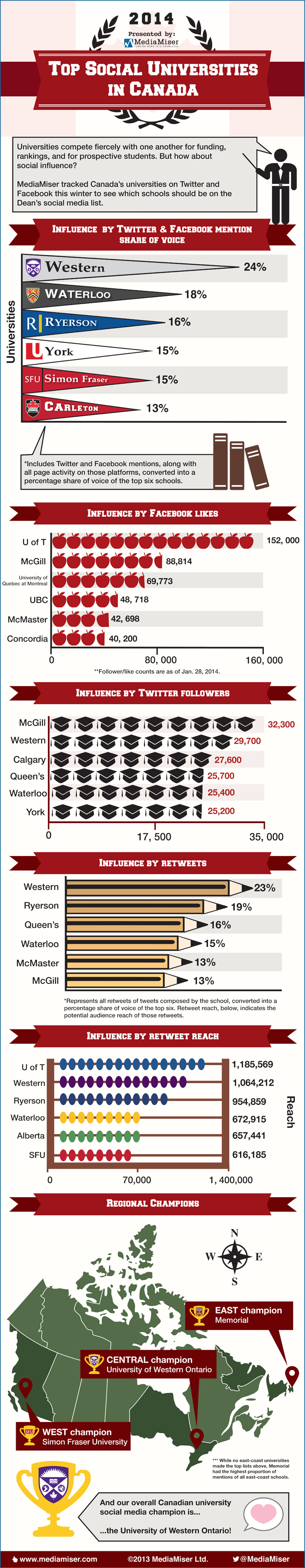 Top Social Universities in Canada