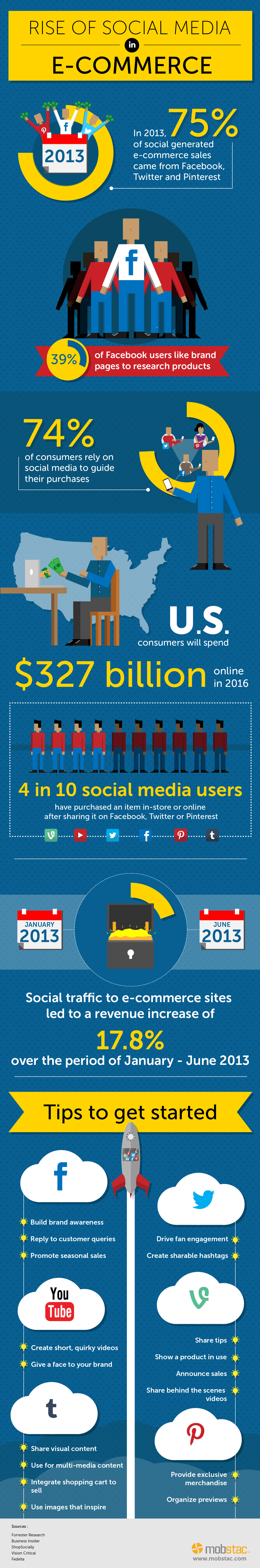 Rise of Social Media in Ecommerce