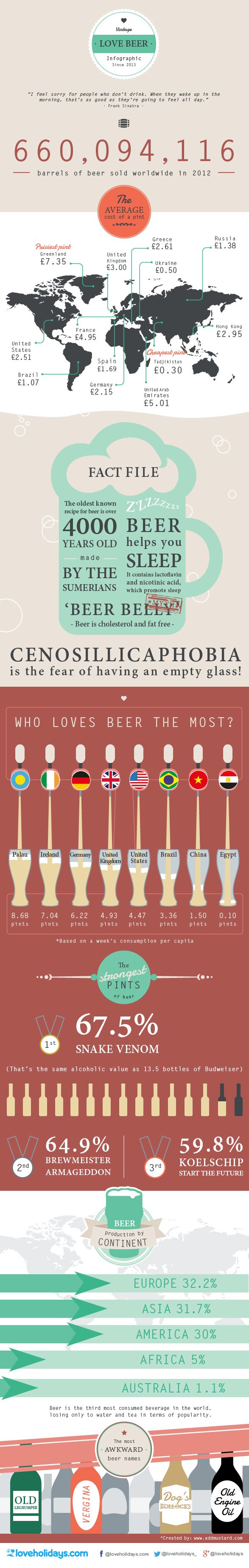 Who Loves Beer the Most?