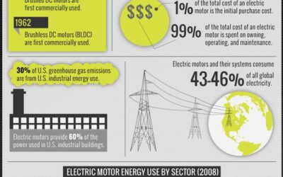 BLDC Motors Contribute to Advances in HVAC Industry