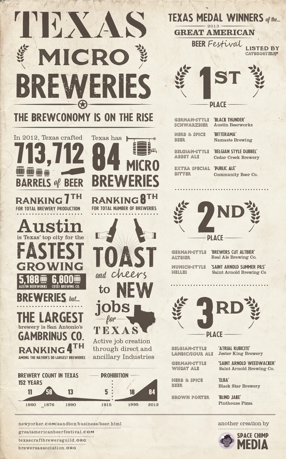 Texas Micro Breweries