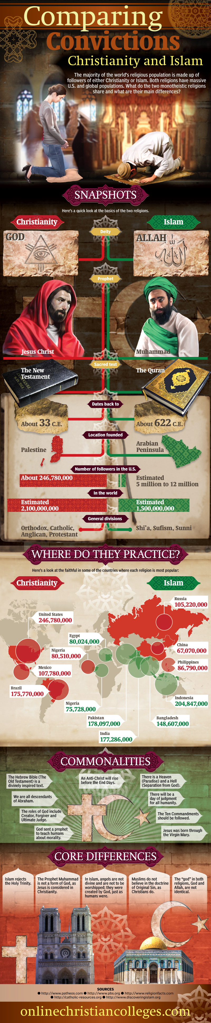 Comparing Convictions: Christianity and Islam