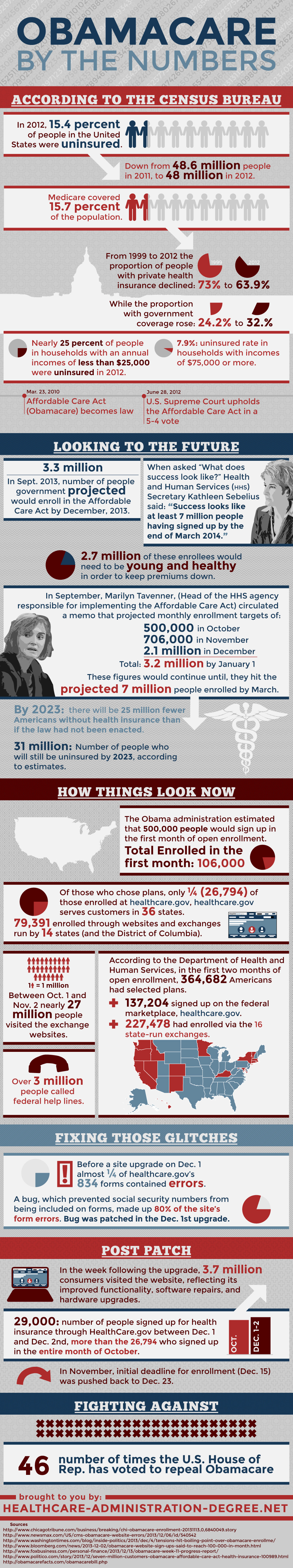 Obamacare by the Numbers