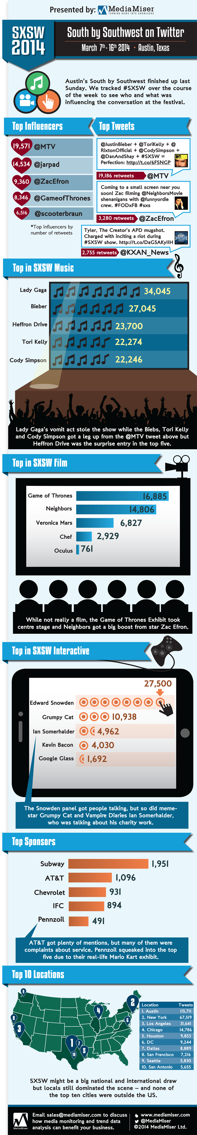 South by Southwest on Twitter