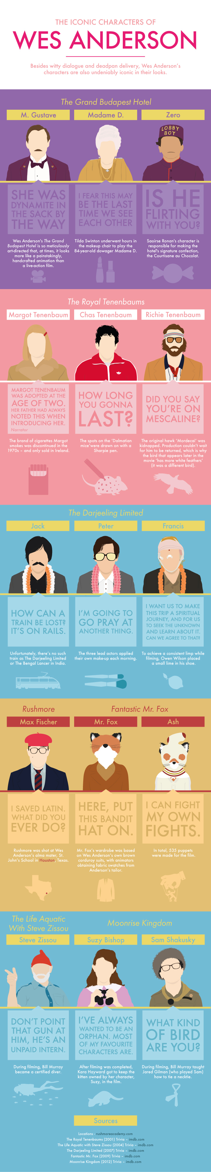 The Iconic Characters of Wes Anderson