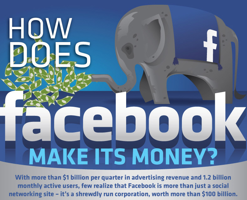 How Does Facebook Make its Money?