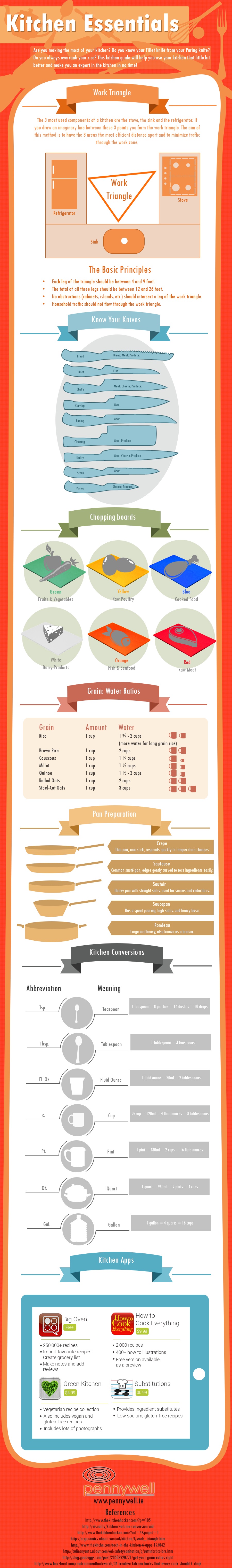 Kitchen Essentials: Know Your Kitchen