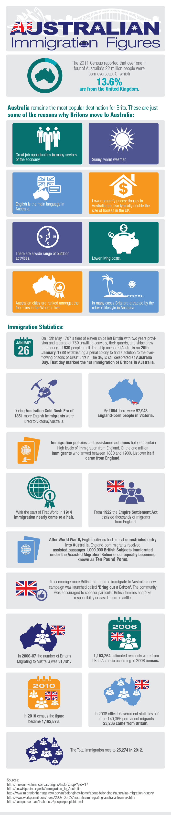 Australian Immigration Figures