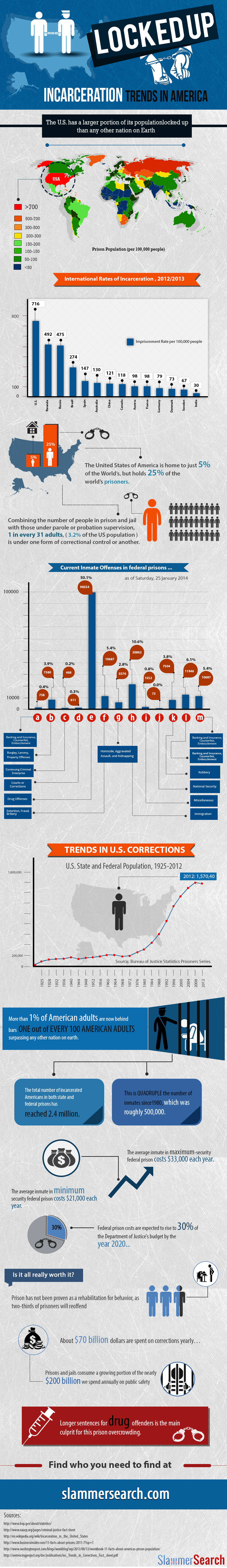 Locked Up: Incarceration Trends in America 