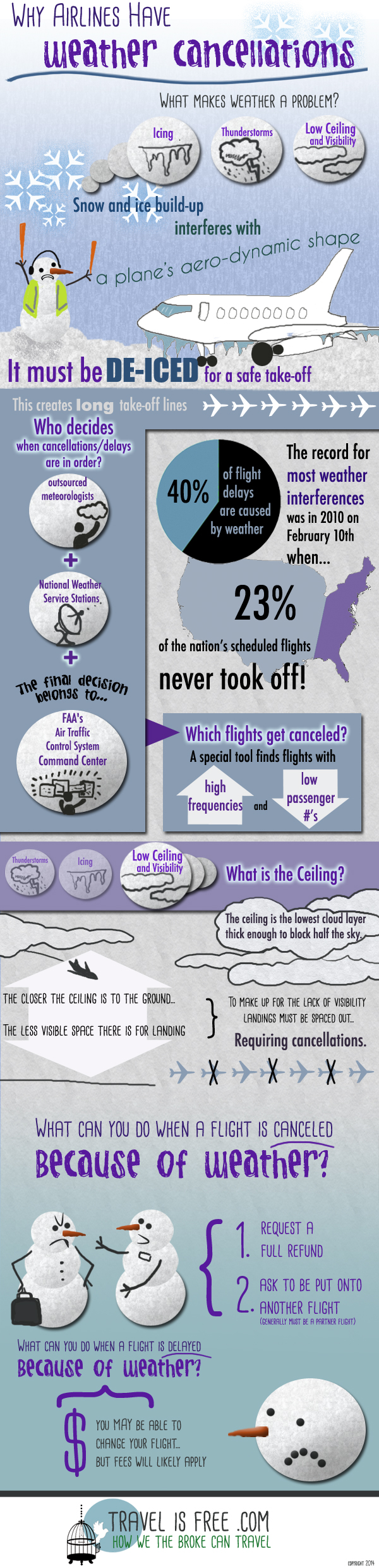 Why Airlines Have Weather Cancellations