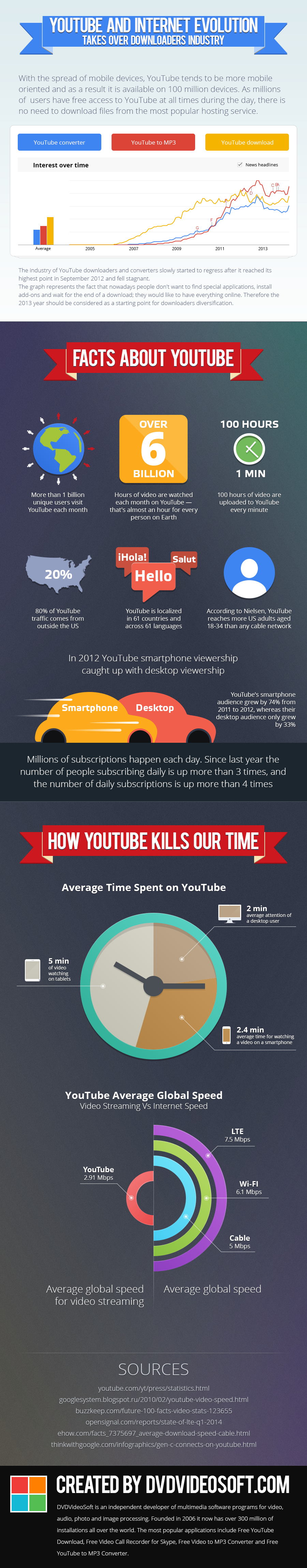 YouTube and Internet Evolution Takes Over Downloaders Industry