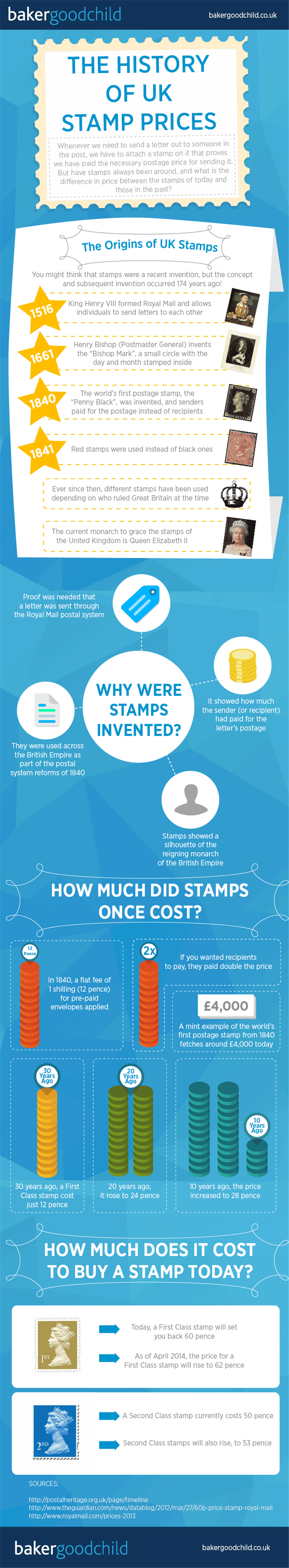 The History of UK Stamp Prices