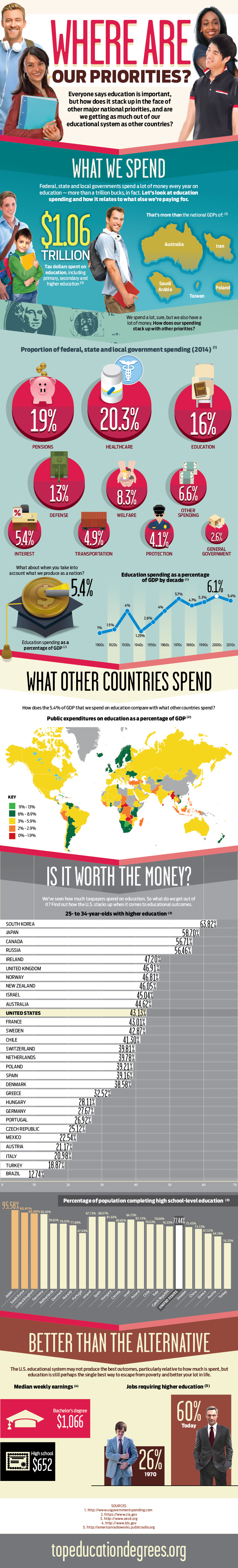 Education Spending: Where Are Our Priorities?