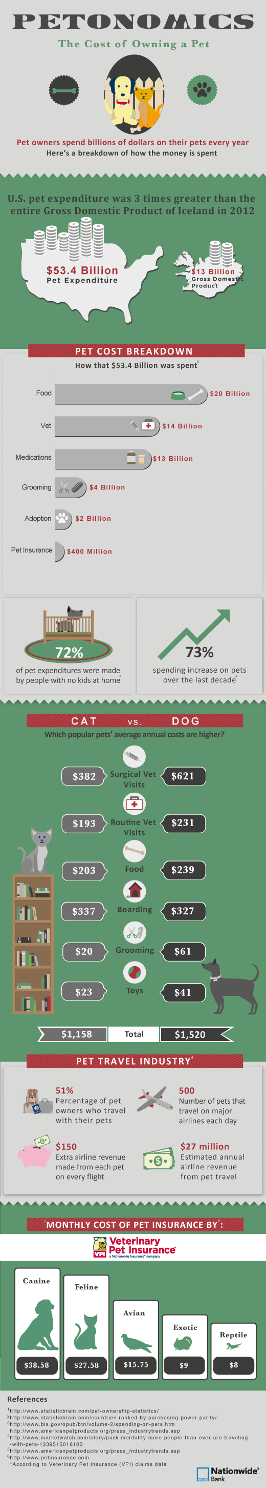 The True Cost of Owning a Pet