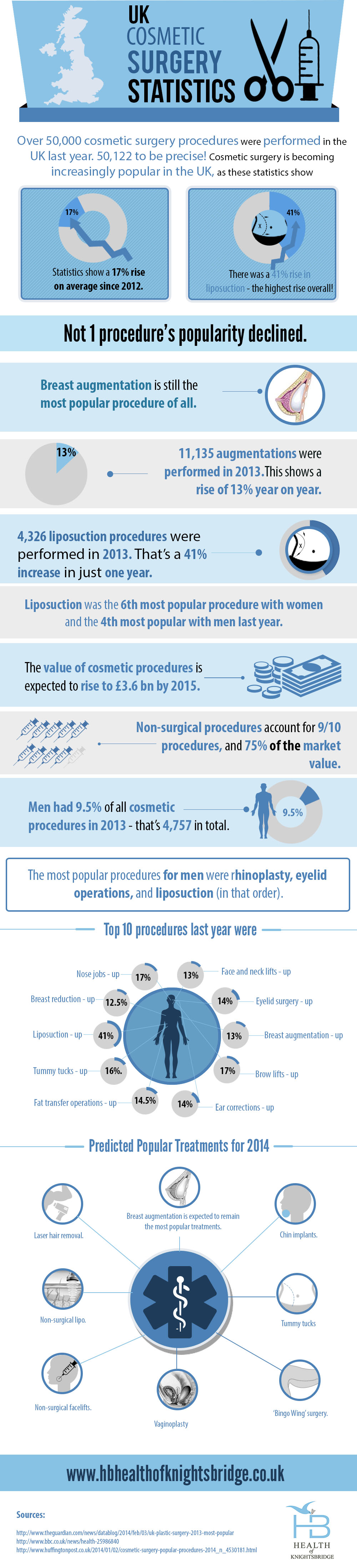 UK Cosmetic Surgery Statistics