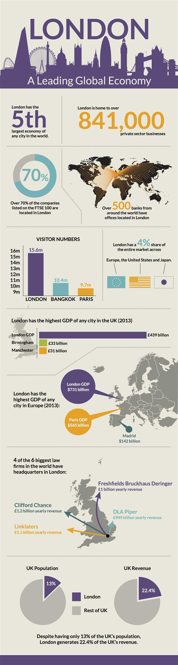 London – A Leading Global Economy