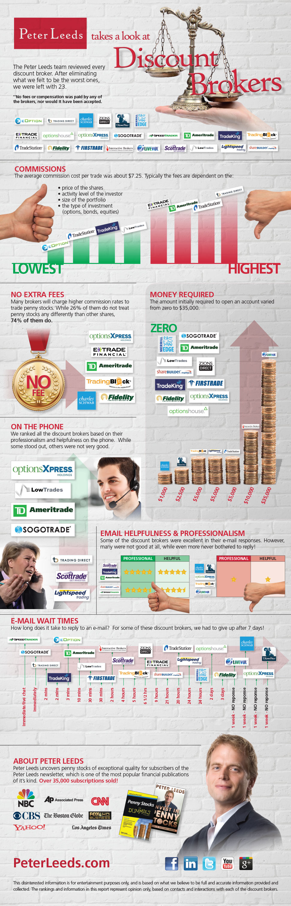  Infographic by Peter Leeds reviewing all the discount brokers